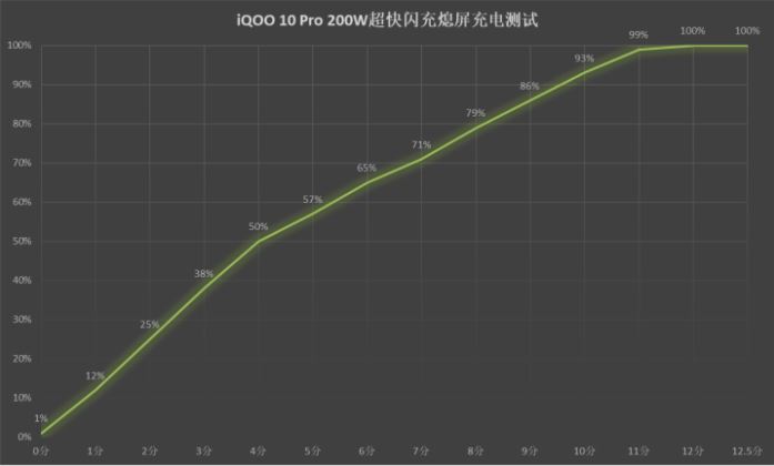 iqoo10pro充满要多久-充电器容量介绍