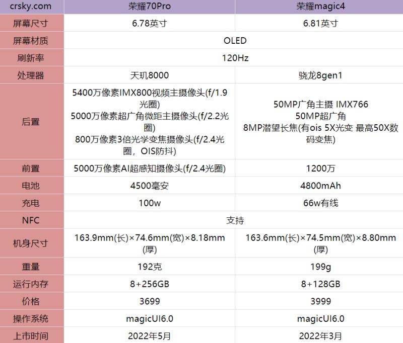 荣耀70pro和magic4哪款更